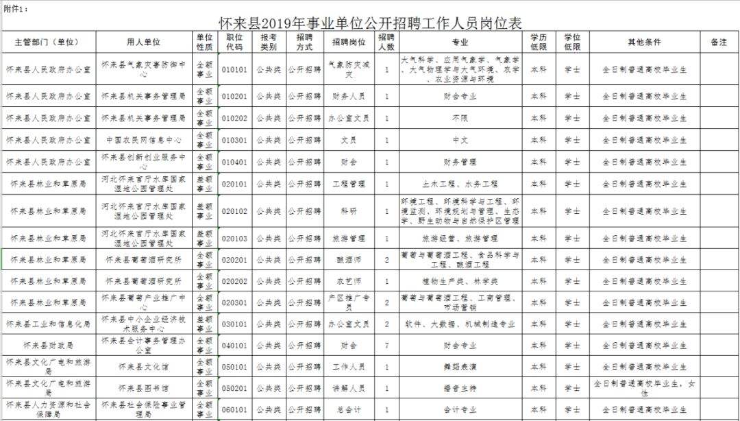 张家口市2015年事业单位的简单介绍
