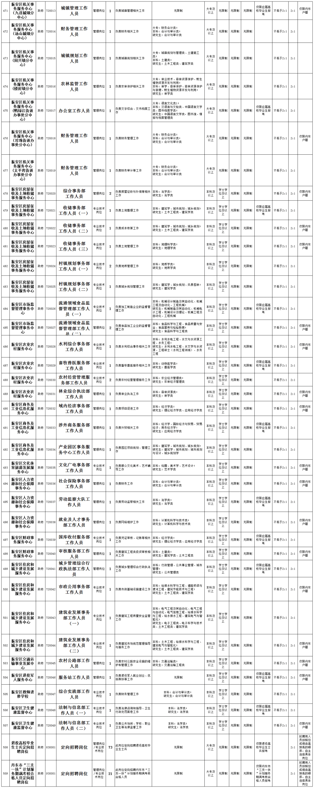 2015丹东事业单位招聘岗位(丹东招聘2019年特岗教师公告)