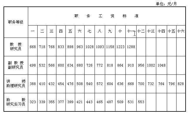 2016福建事业单位工资调整(2018年行政事业单位工资调整文件)