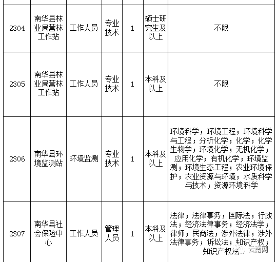 楚雄事业单位考试(楚雄州事业单位岗位表)