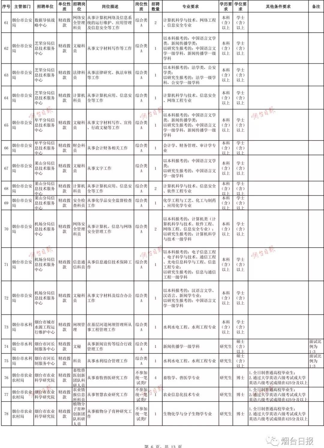 烟台各县市区事业单位招聘的简单介绍