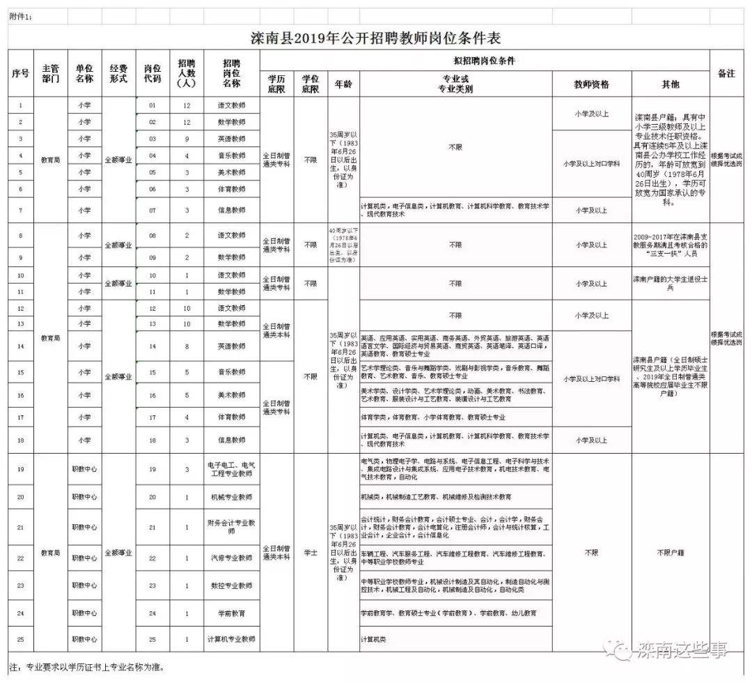 关于遵化市事业单位招聘护士的信息