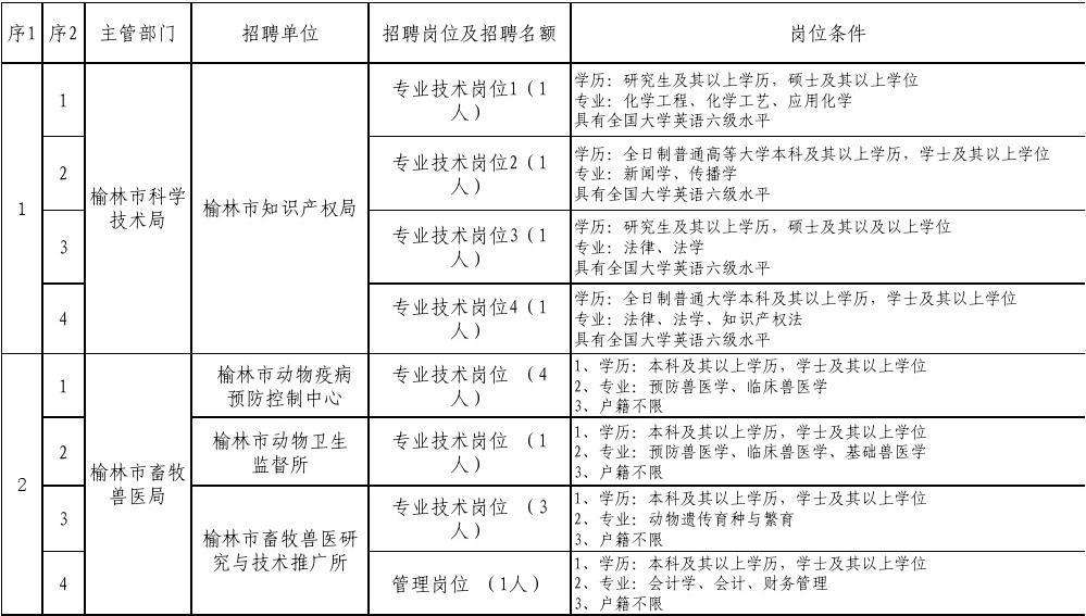 关于榆林市市级事业单位考试公告的信息