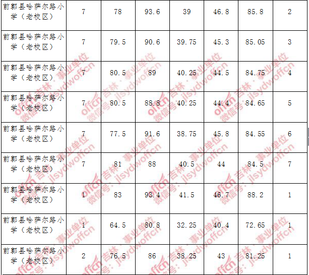 2017雅安事业单位成绩(2017包头事业单位笔试成绩)