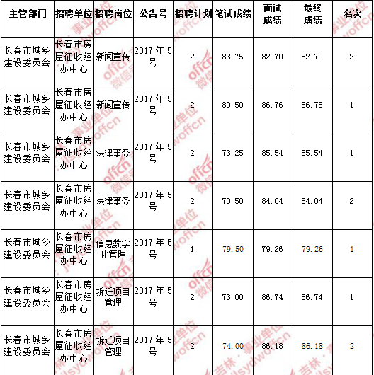 2017雅安事业单位成绩(2017包头事业单位笔试成绩)
