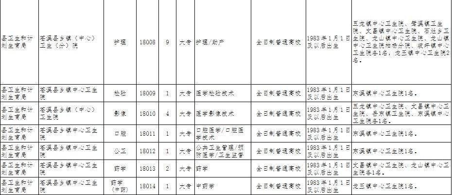 苍溪事业单位职位表(安徽省事业单位职位表)