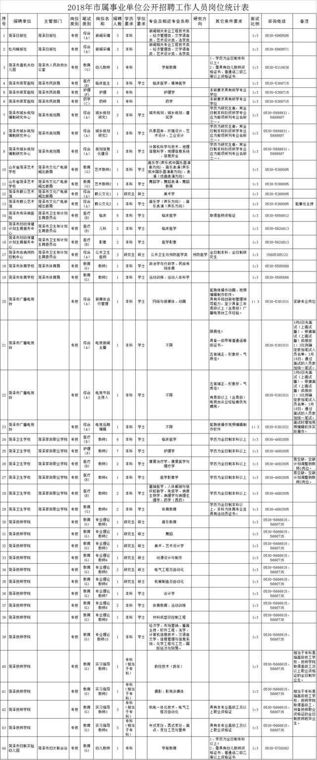 2018菏泽事业单位统考的简单介绍