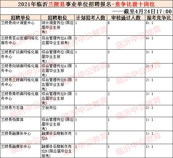 临沂事业单位招聘2018报名统计的简单介绍