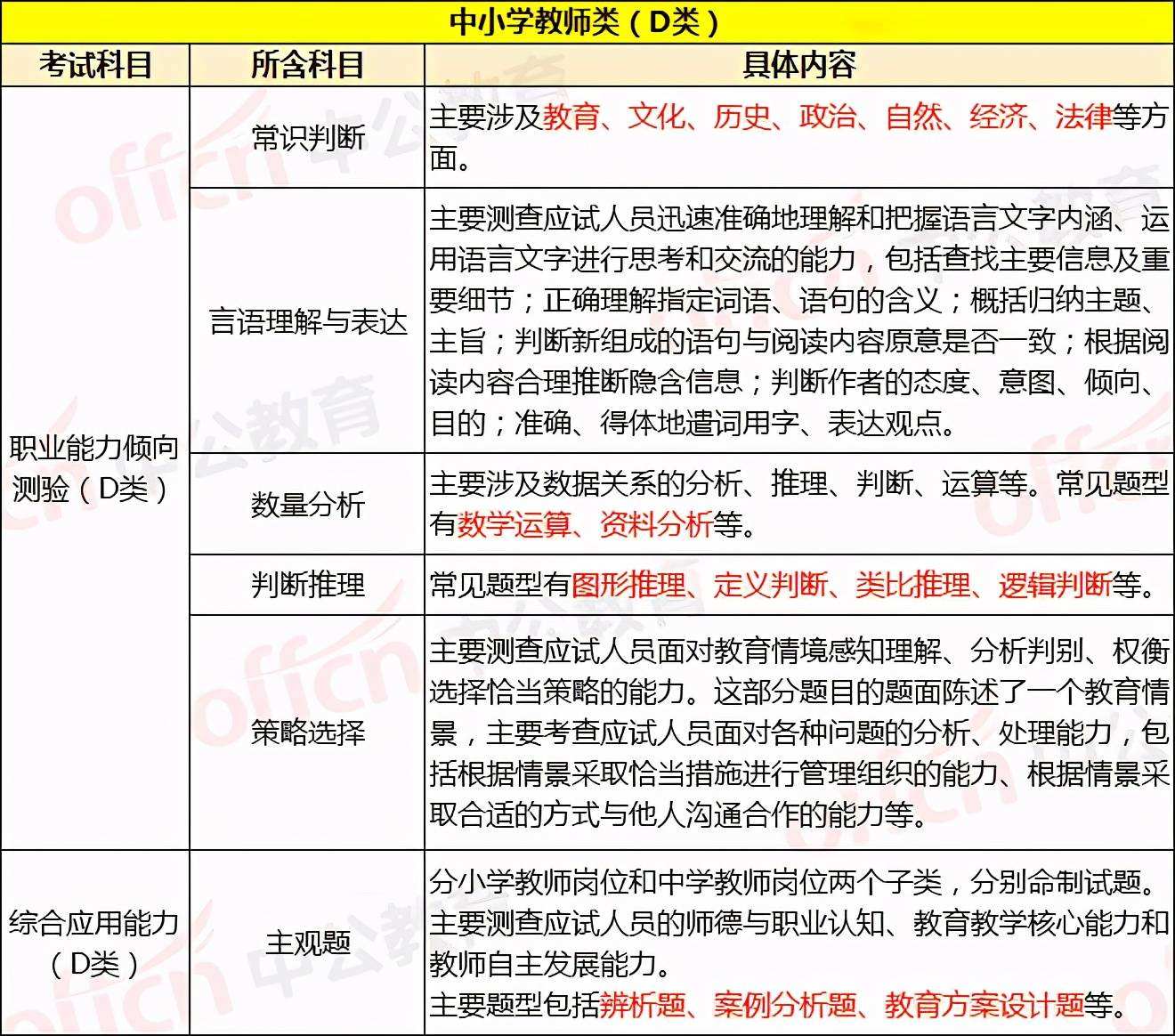 事业单位综合知识d类题型的简单介绍