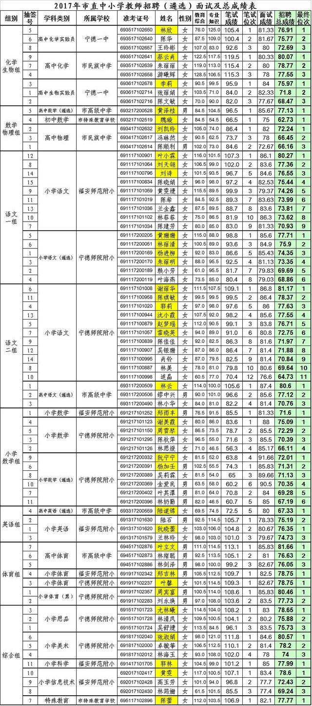 2017宁德事业单位成绩(2017年下半年宁德事业单位)