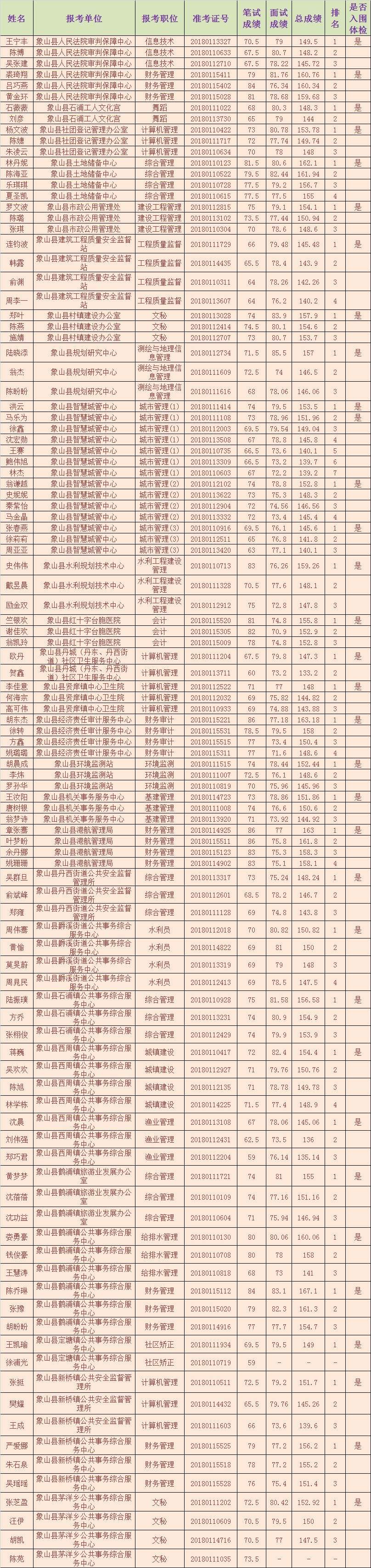 象山事业单位报考人数(九江事业单位报名能看到人数)