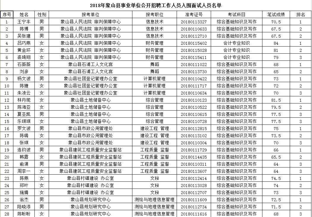 象山事业单位报考人数(九江事业单位报名能看到人数)