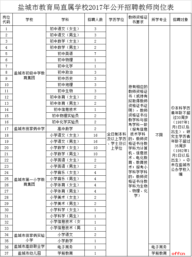 关于2017大丰事业单位名单的信息