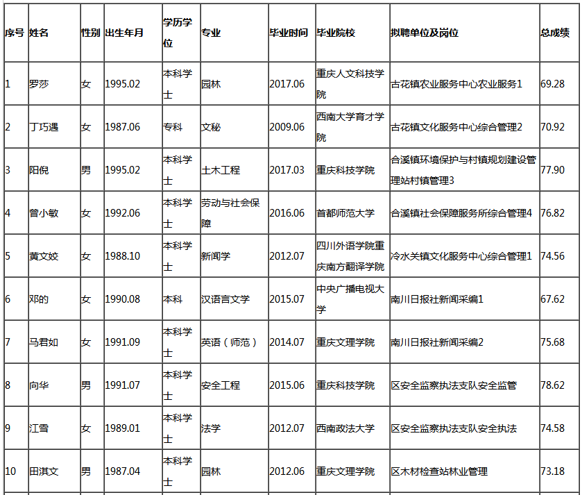 2017交城事业单位聘用(江口2016事业单位拟聘用公示)