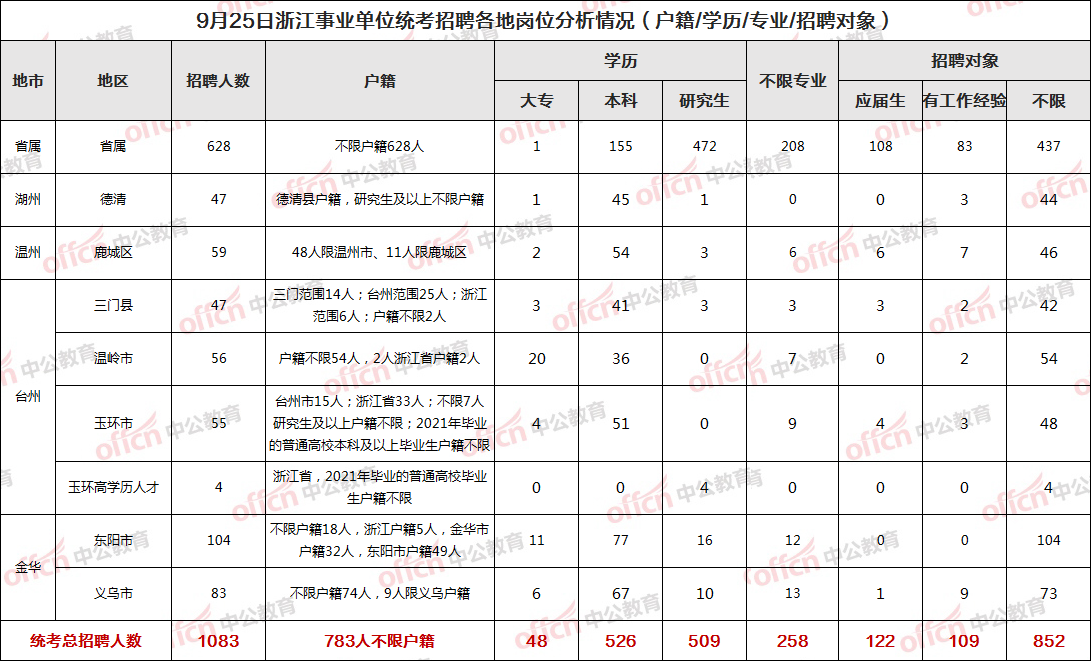 事业单位统考条件(事业单位报考专业要求)