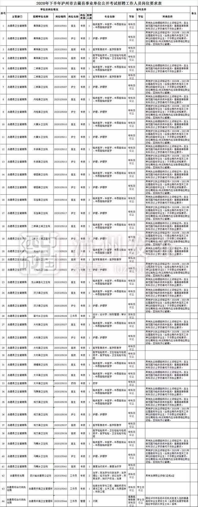四川省叙永县事业单位考试报名(乐山市事业单位招聘1221人公告)