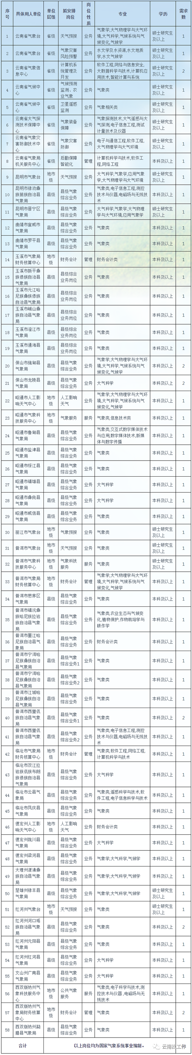 包含福建气象局事业单位招聘2016招聘公告的词条