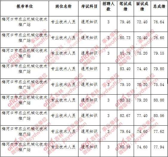 包含福建气象局事业单位招聘2016招聘公告的词条