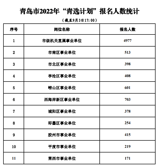 青岛事业单位考试计划表(青岛事业编2021职位表)
