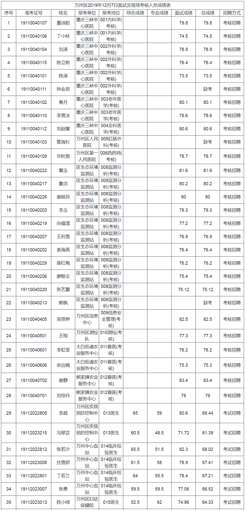 巢湖事业单位面试成绩(巢湖社区招聘2020年)