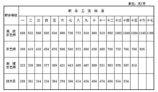 重庆机关事业单位工资表(重庆机关事业单位视同缴费指数)