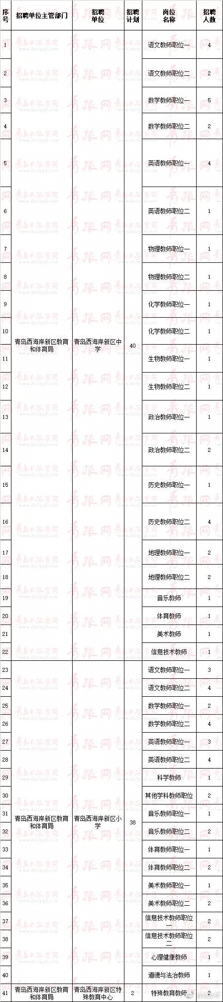 关于青岛市黄岛区事业单位报名的信息