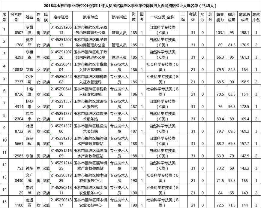 蚌埠事业单位分数线(安徽事业单位面试名单)