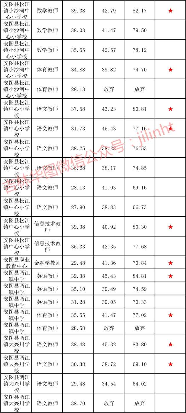 蚌埠事业单位分数线(安徽事业单位面试名单)