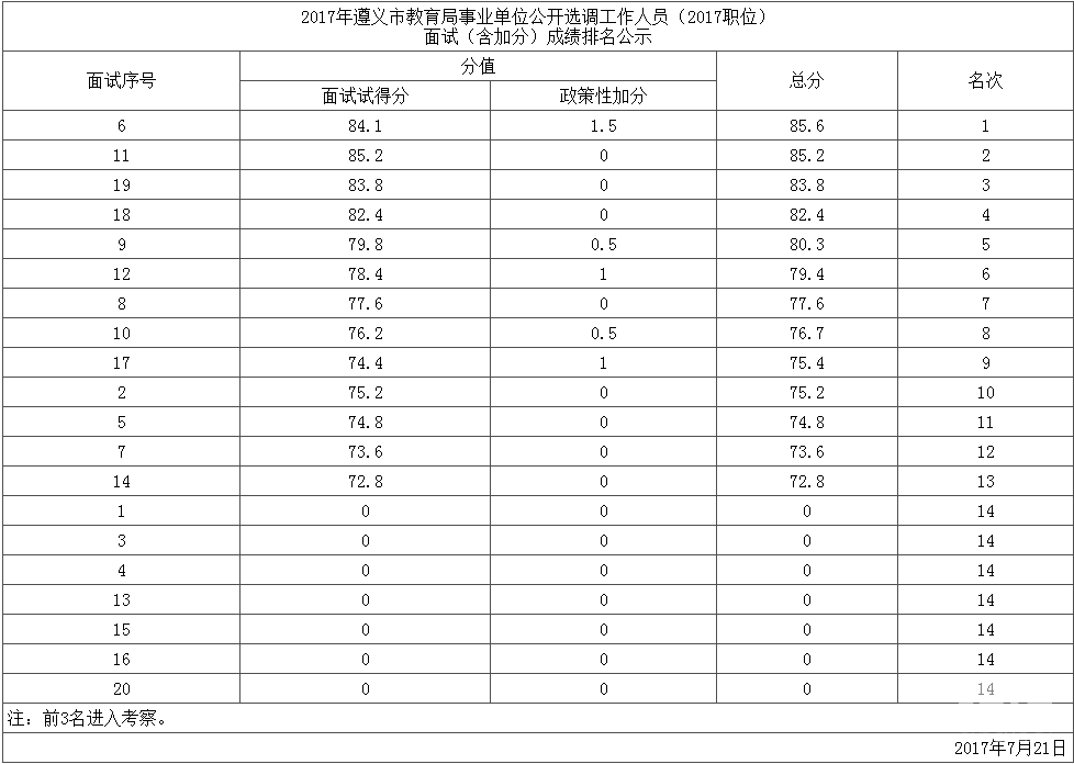 包含2017咸阳事业单位面试成绩查询的词条