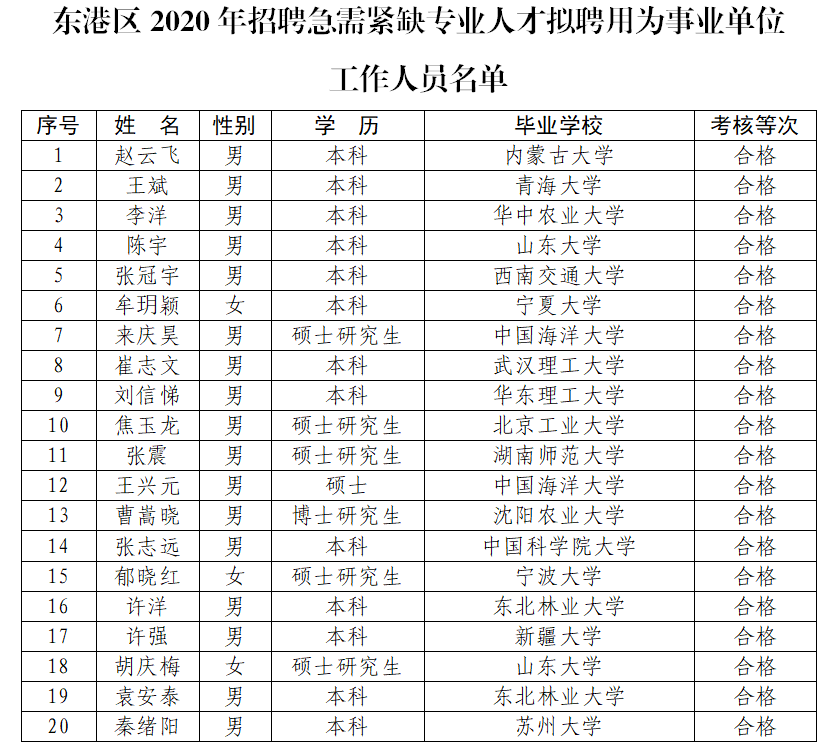 日照事业单位报名人数(全国最新事业单位考试公告)