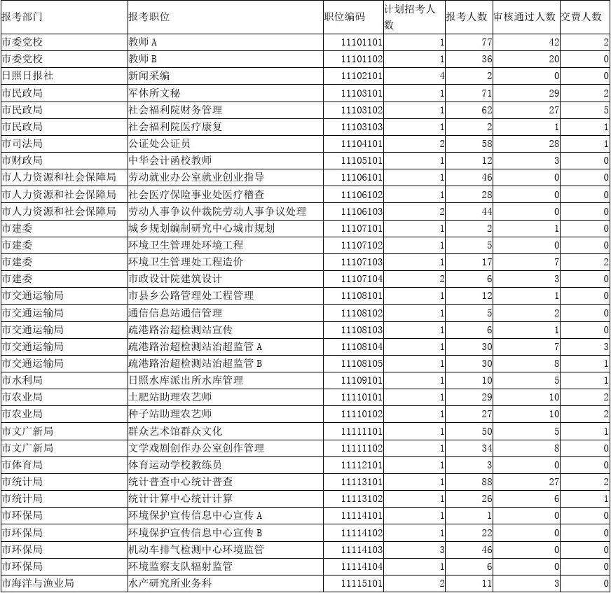 日照事业单位报名人数(全国最新事业单位考试公告)