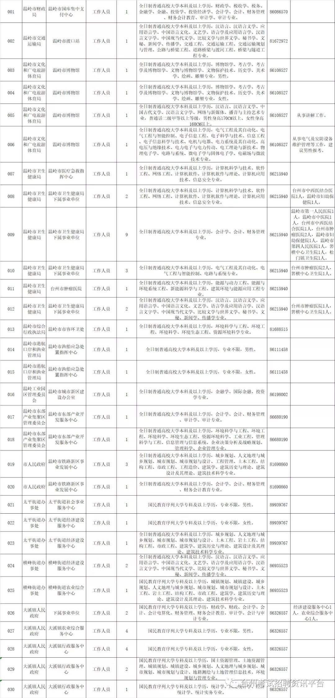 焦作山阳区事业单位招聘77名的简单介绍