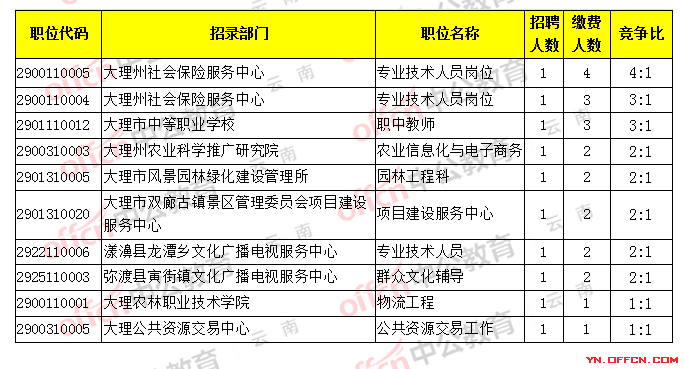 2017牟平事业单位报名情况的简单介绍