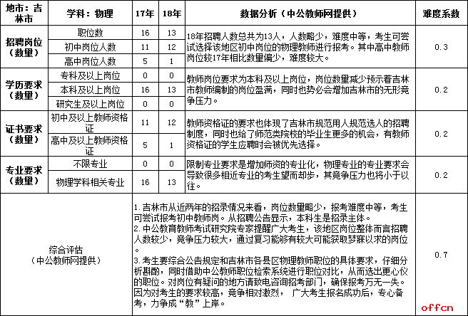 包含永吉县事业单位报考网的词条