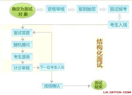 无锡事业单位结构化面试(事业单位结构化面试怎么准备)