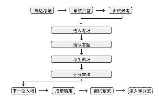 无锡事业单位结构化面试(事业单位结构化面试怎么准备)