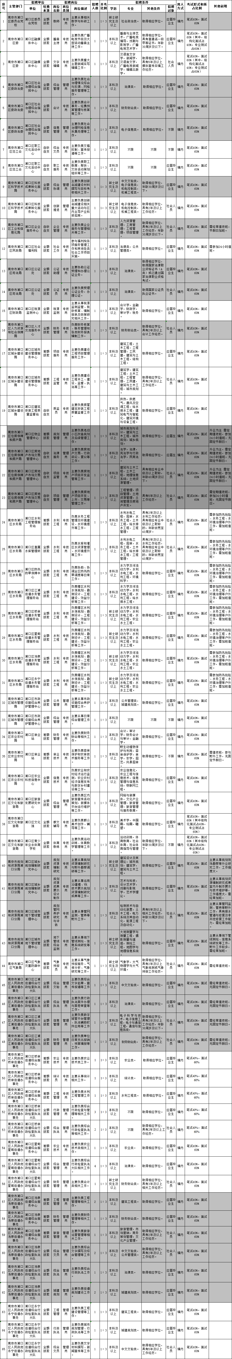 南京事业单位(2022南京街道编外人员招聘)