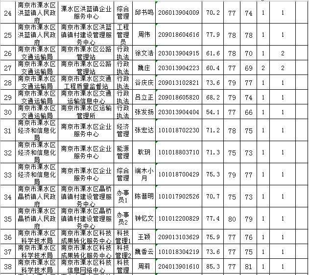 南京事业单位面试名单(事业单位笔试70分难吗)