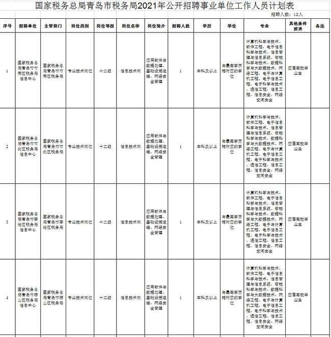 青岛市事业单位报名人数(2022年青岛卫生人才网)