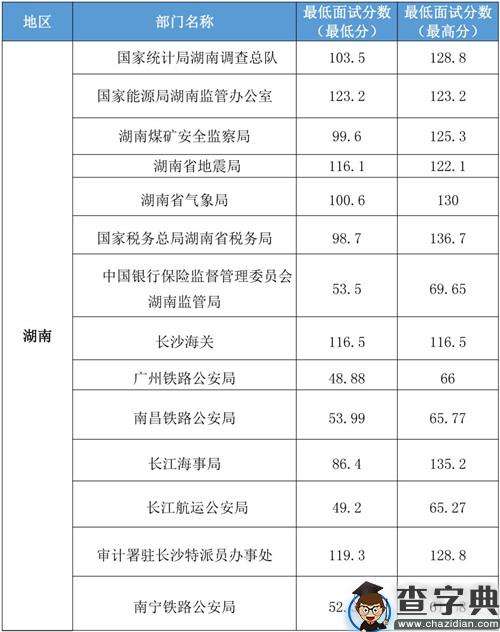省事业单位行测多少分进面试(事业单位考试59分能进面试吗)
