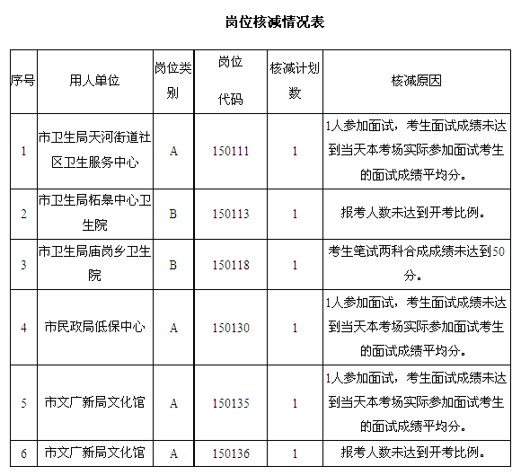 关于医疗事业单位体检项目的信息