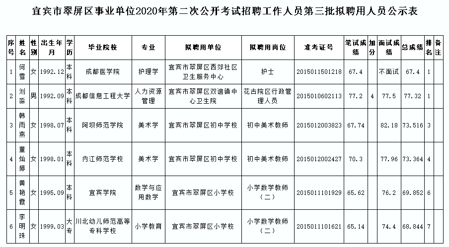 关于2016兰州事业单位拟聘公示的信息