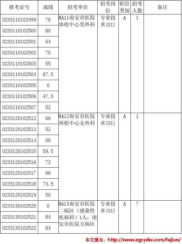 关于福建省2018年事业单位考试成绩的信息