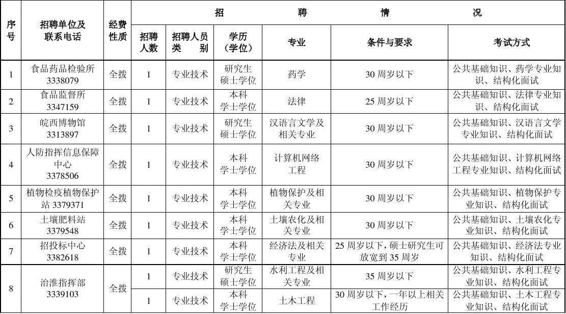 包含2012东阳事业单位招聘的词条