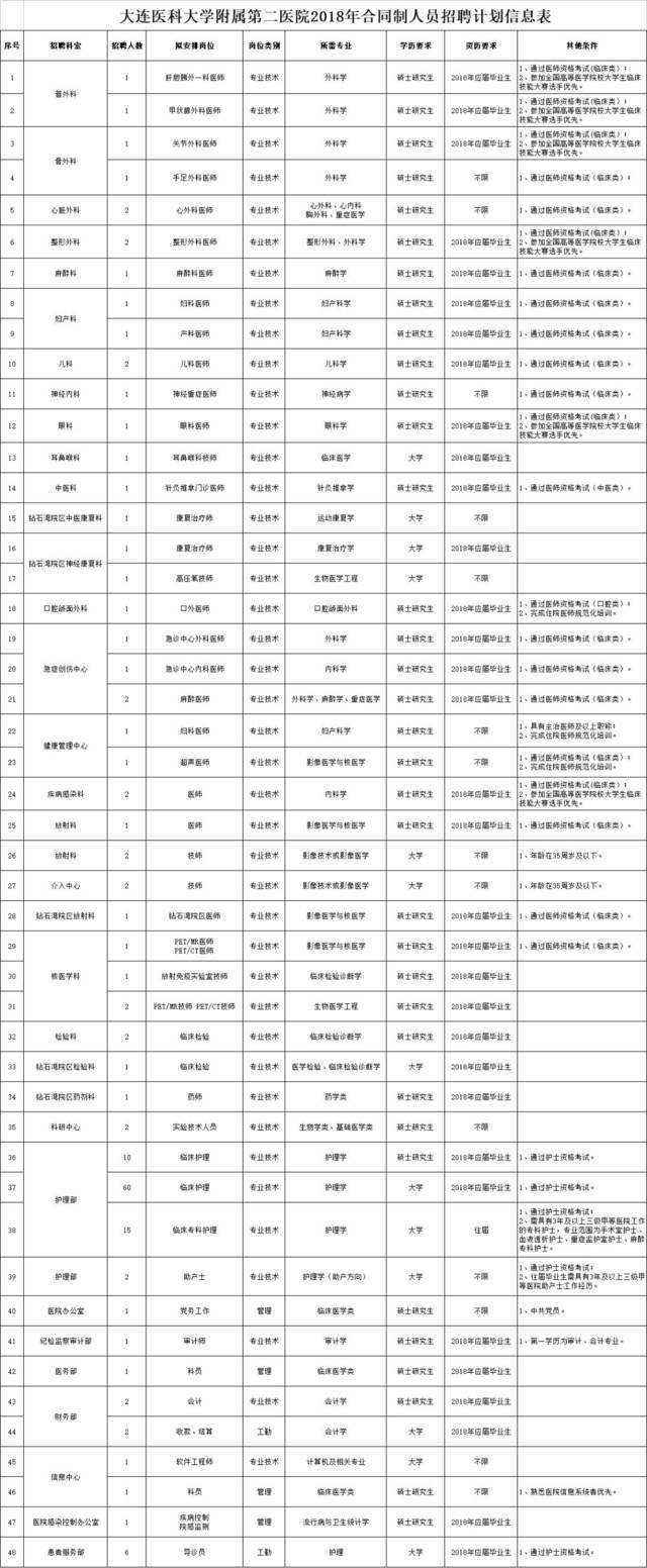 2018大连市事业单位招聘(2019事业单位最新基本工资)