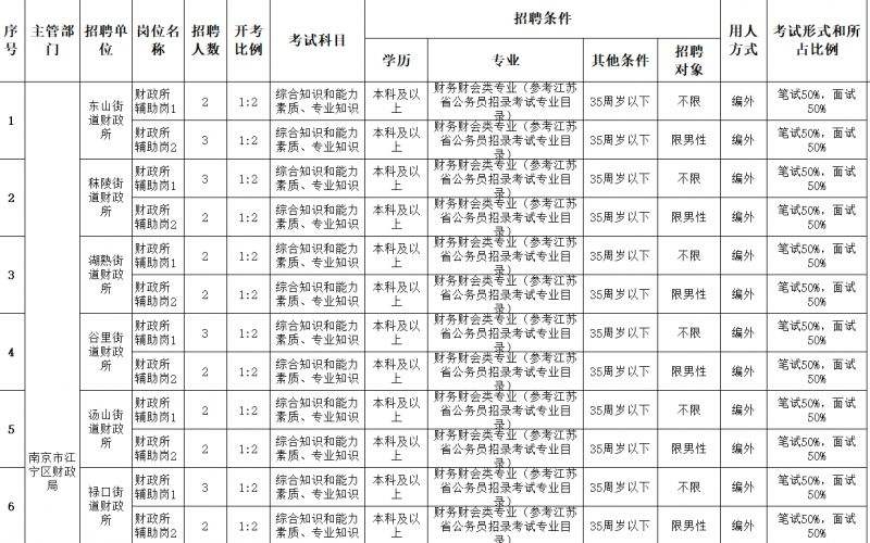 关于邗江事业单位招聘信息的信息