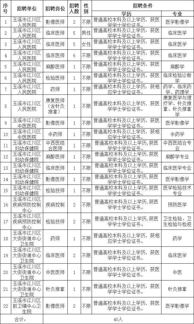 关于邗江事业单位招聘信息的信息