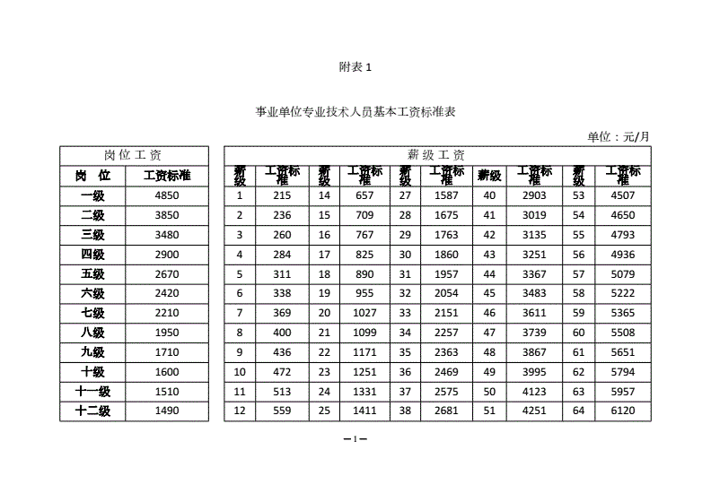 事业单位的基础工资标准表(参公人员工资套改表2011)