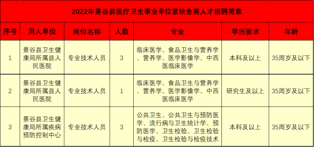 包含普洱市2017年事业单位招聘公告的词条