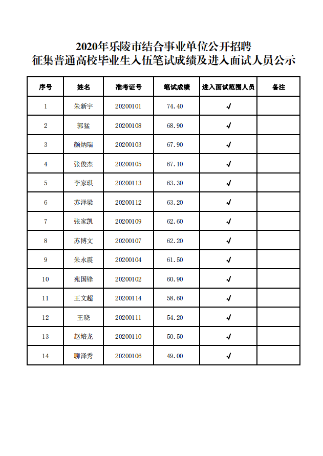 关于山东事业单位招聘笔试成绩的信息